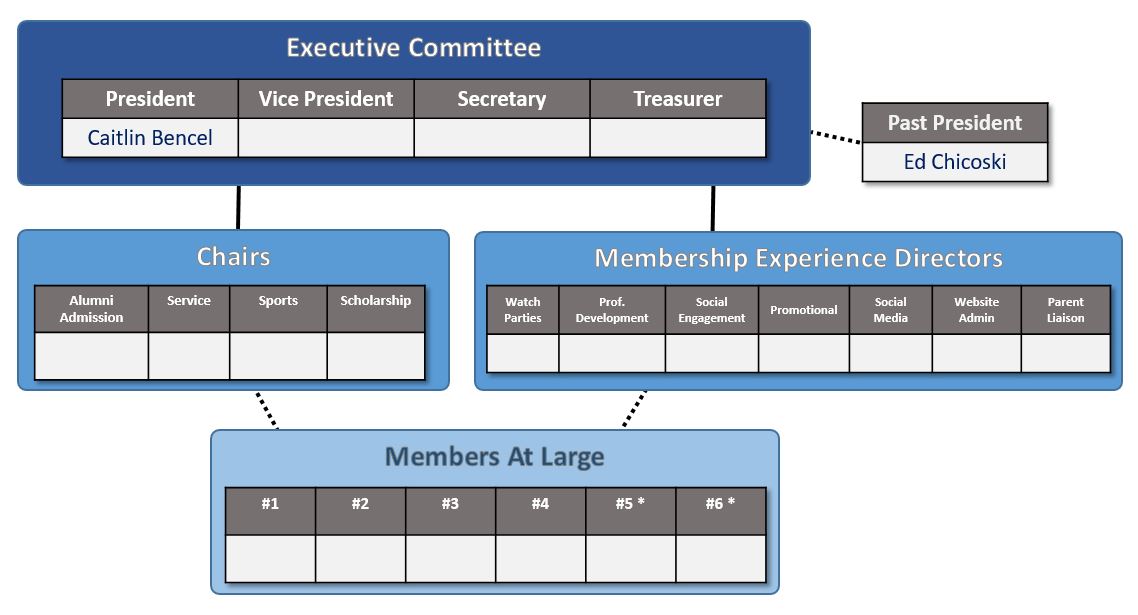 Penn State Org Chart